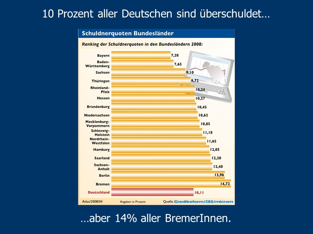 10 Prozent aller Deutschen sind überschuldet…