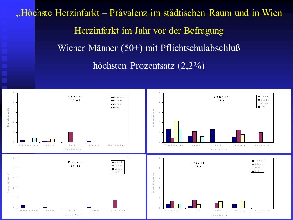 „Höchste Herzinfarkt – Prävalenz im städtischen Raum und in Wien