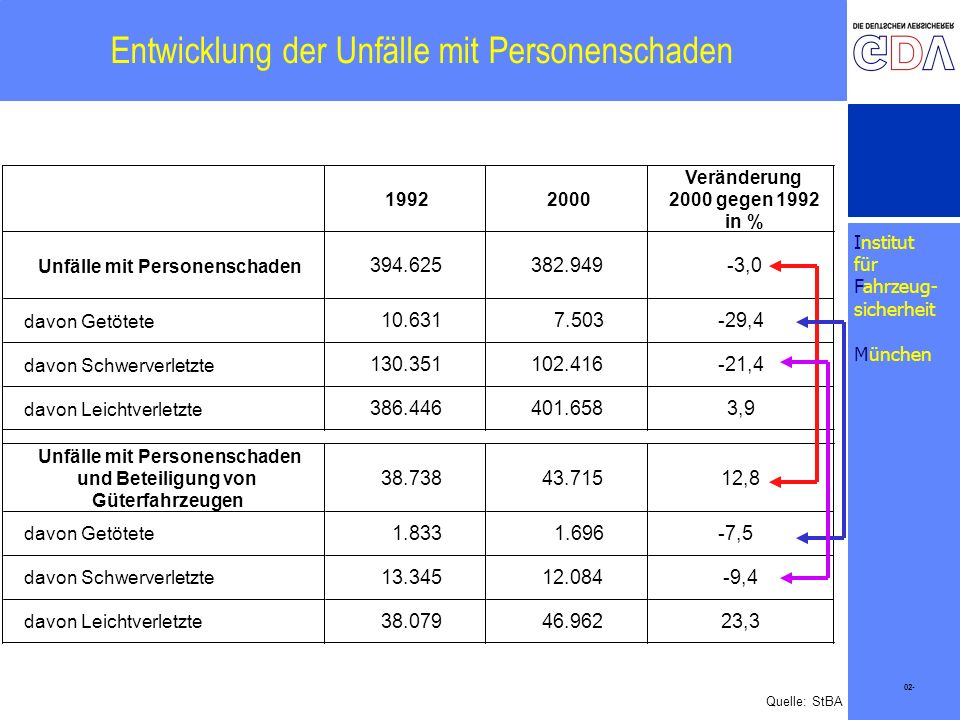 Entwicklung der Unfälle mit Personenschaden