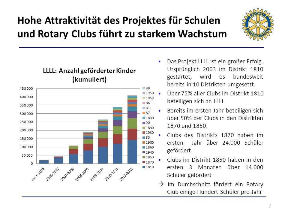 Hohe Attraktivität des Projektes für Schulen und Rotary Clubs führt zu starkem Wachstum