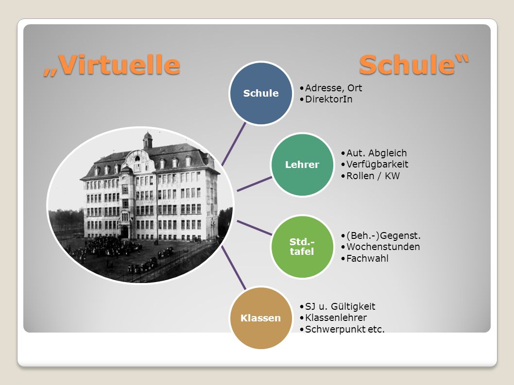 „Virtuelle Schule Schule Adresse, Ort DirektorIn Lehrer Aut. Abgleich