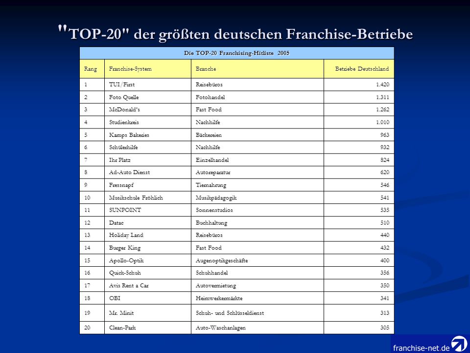 TOP-20 der größten deutschen Franchise-Betriebe