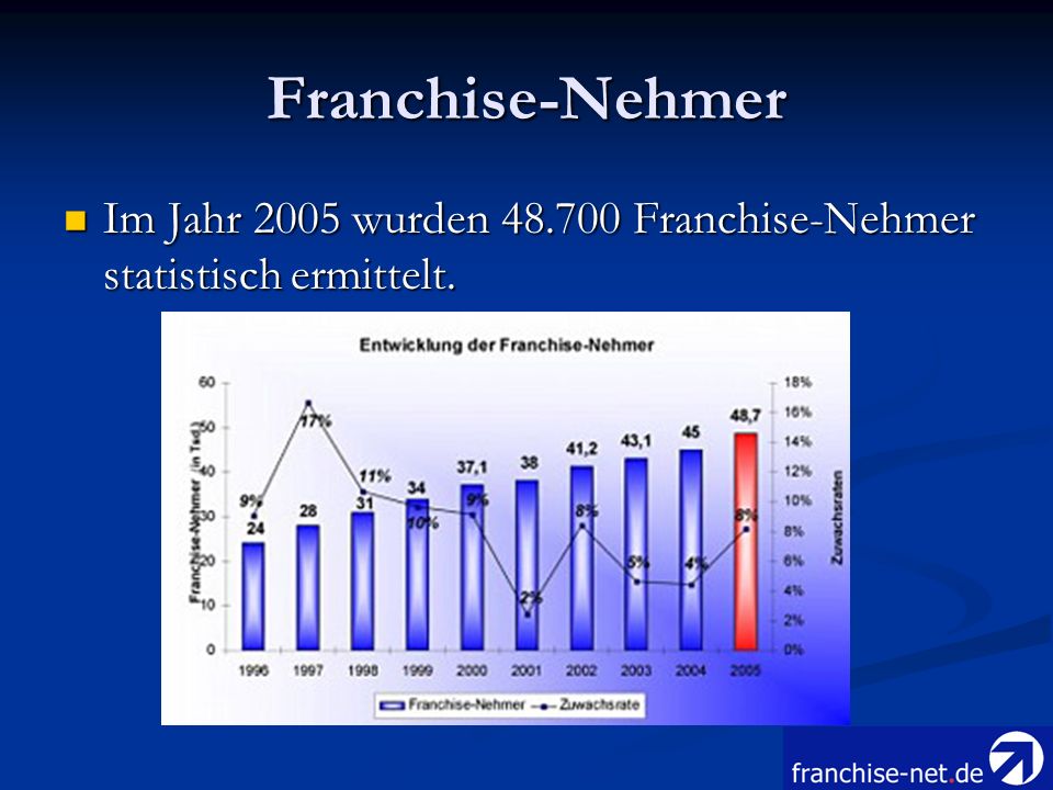 Franchise-Nehmer Im Jahr 2005 wurden Franchise-Nehmer statistisch ermittelt.