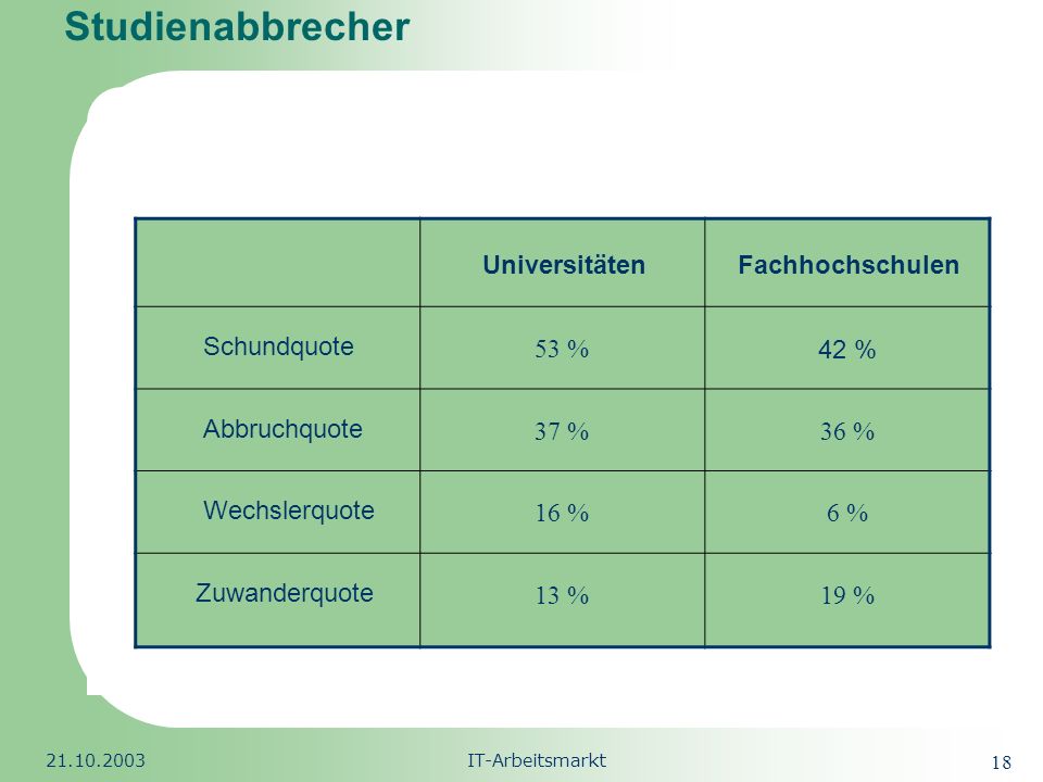 Studienabbrecher 53 % 42 % 37 % 36 % 16 % 6 % 13 % 19 % Universitäten