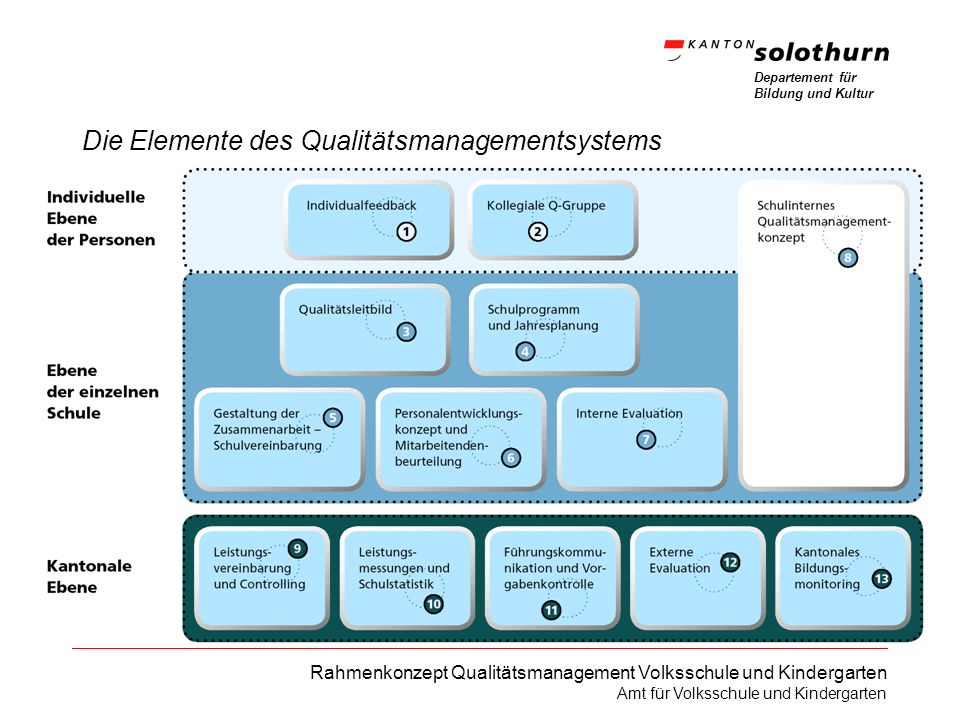 Die Elemente des Qualitätsmanagementsystems