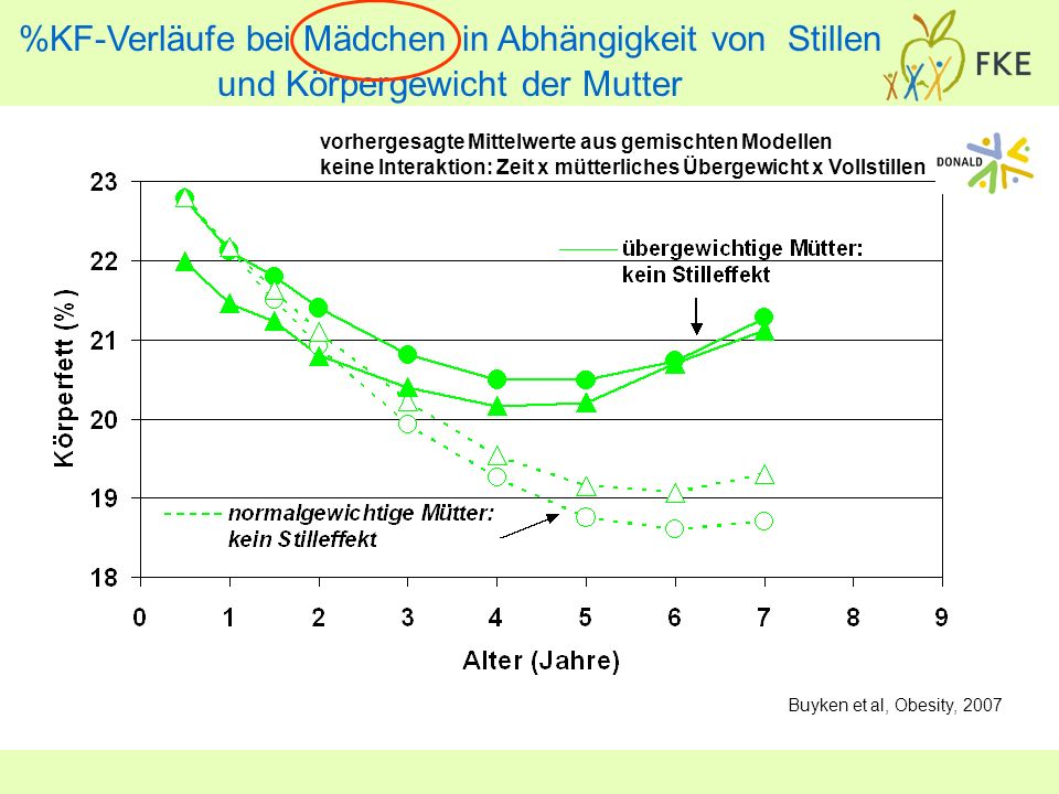%KF-Verläufe bei Mädchen in Abhängigkeit von Stillen und Körpergewicht der Mutter