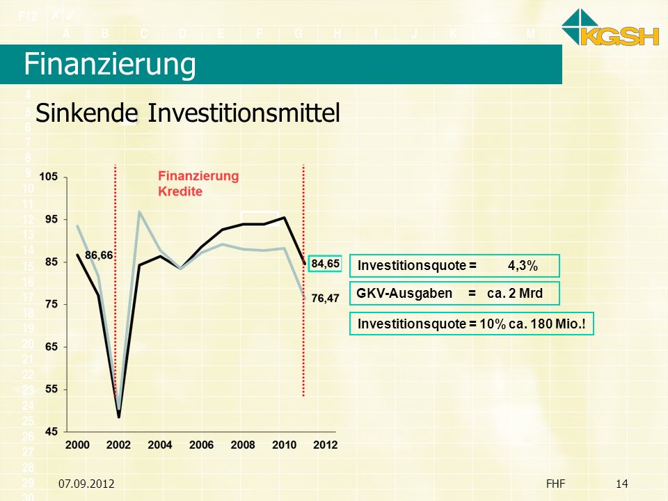 Finanzierung Sinkende Investitionsmittel Investitionsquote = 4,3%