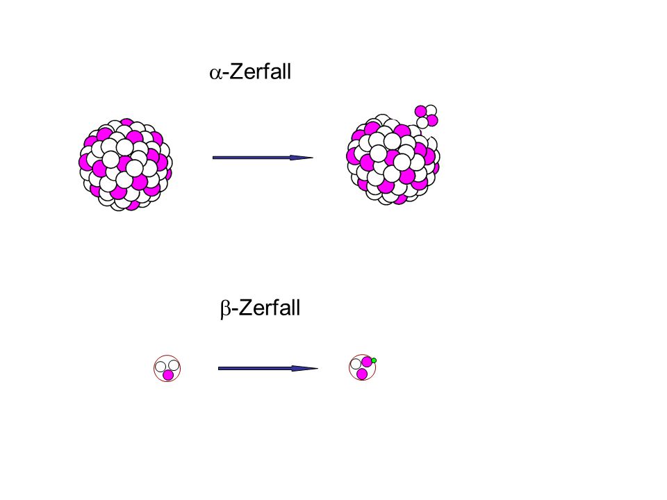 a-Zerfall + a b-Zerfall + b O