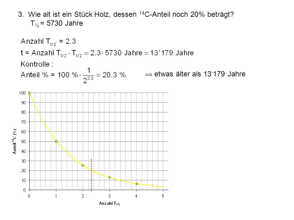 3. Wie alt ist ein Stück Holz, dessen 14C-Anteil noch 20% beträgt