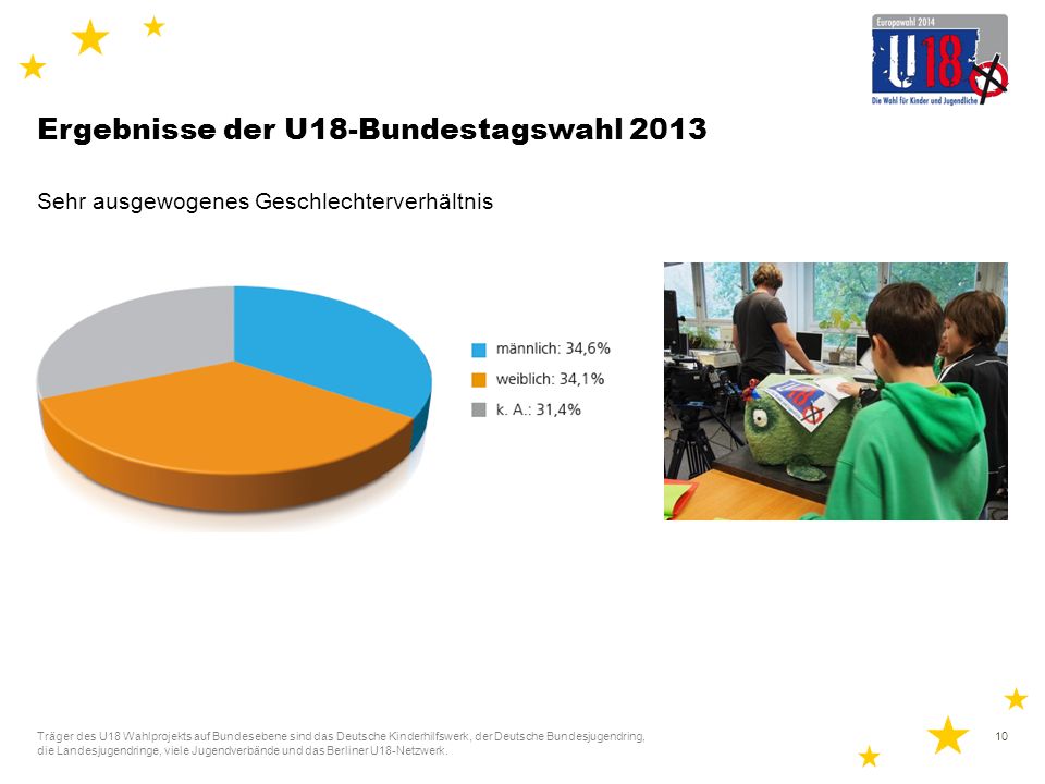 Ergebnisse der U18-Bundestagswahl 2013