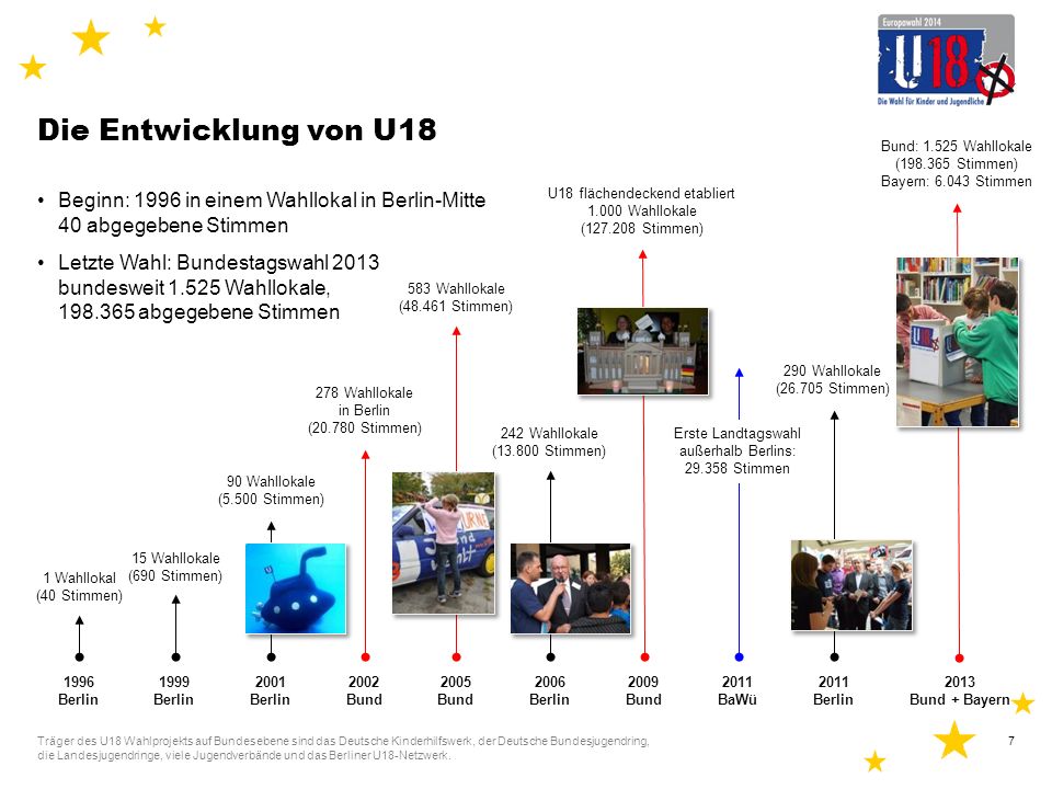 Die Entwicklung von U18 Bund: Wahllokale ( Stimmen) Bayern: Stimmen. U18 flächendeckend etabliert.