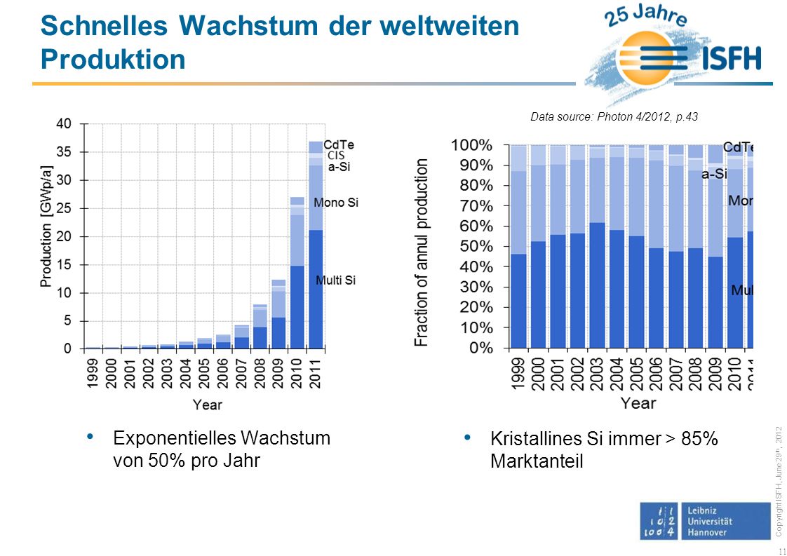 Schnelles Wachstum der weltweiten Produktion