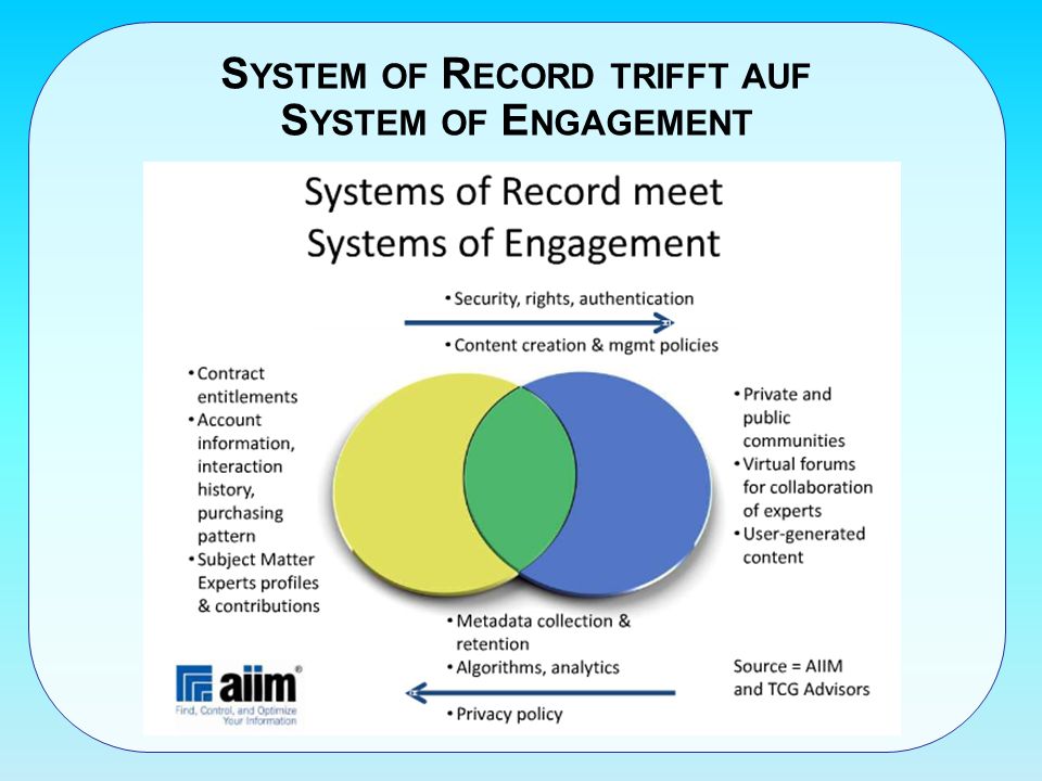System of Record trifft auf System of Engagement