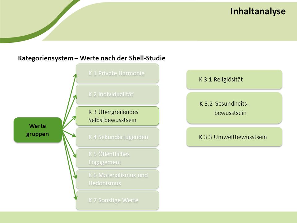 Inhaltanalyse Kategoriensystem – Werte nach der Shell-Studie