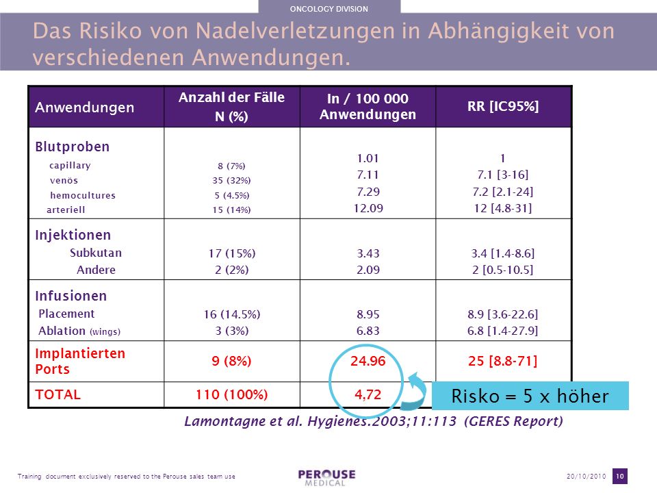 ONCOLOGY DIVISION Das Risiko von Nadelverletzungen in Abhängigkeit von verschiedenen Anwendungen. Anwendungen.