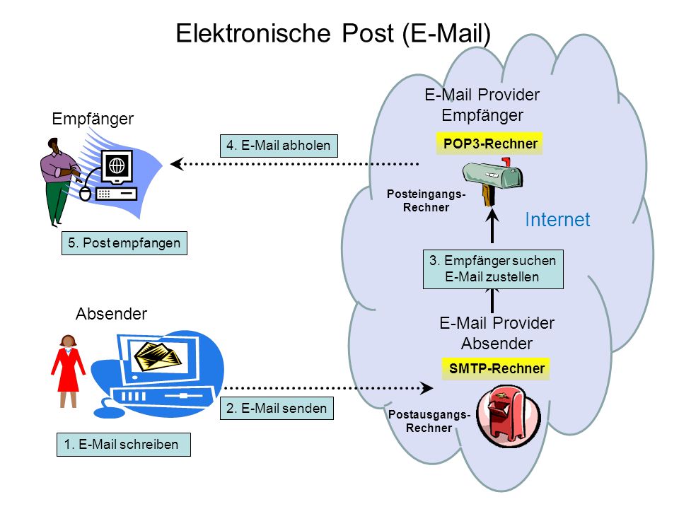 Elektronische Post ( )