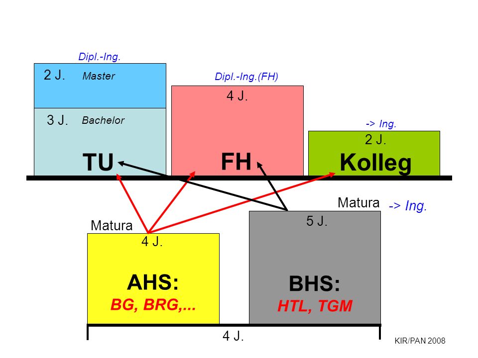 FH TU Kolleg BHS: AHS: HTL, TGM BG, BRG,... 2 J. 4 J. 3 J. 2 J. Matura