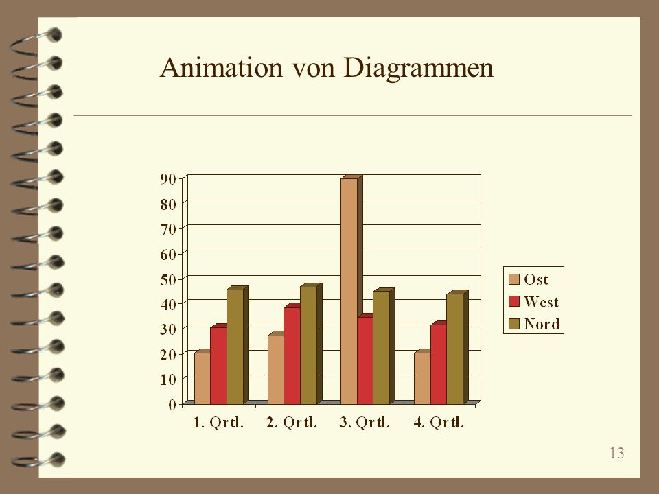 Animation von Diagrammen