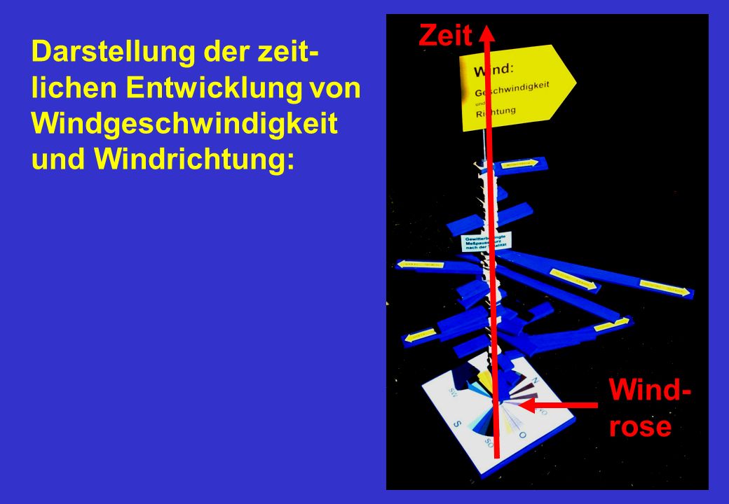 Zeit Darstellung der zeit- lichen Entwicklung von Windgeschwindigkeit und Windrichtung: Wind- rose