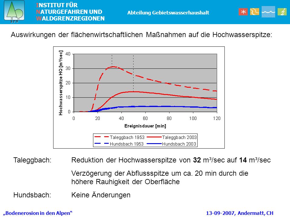 Taleggbach: Reduktion der Hochwasserspitze von 32 m³/sec auf 14 m³/sec