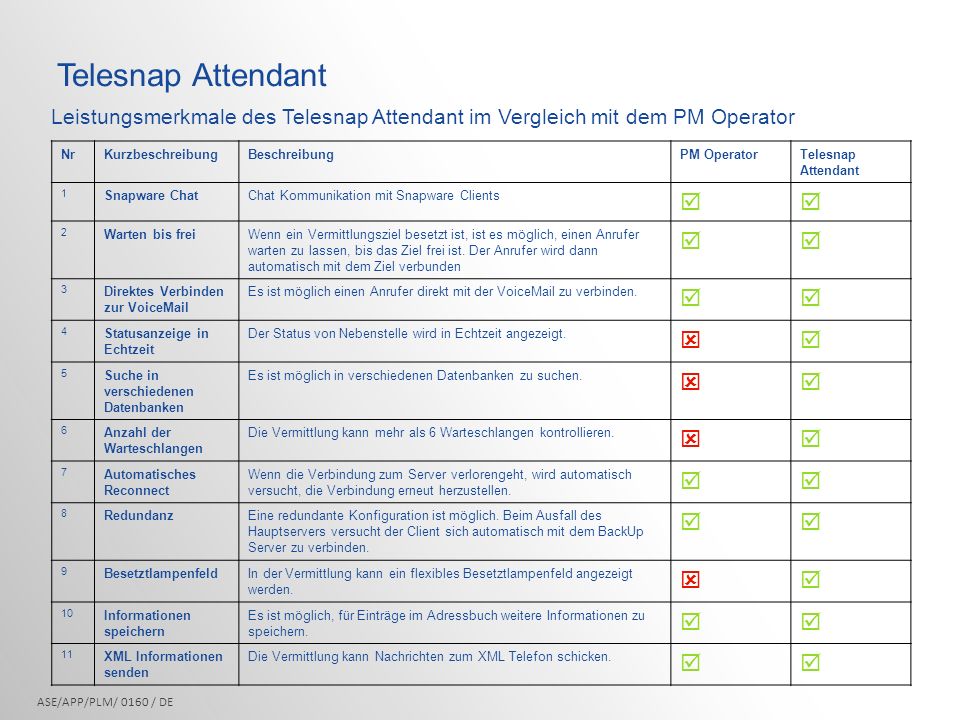 Telesnap Attendant Leistungsmerkmale des Telesnap Attendant im Vergleich mit dem PM Operator. Nr. Kurzbeschreibung.