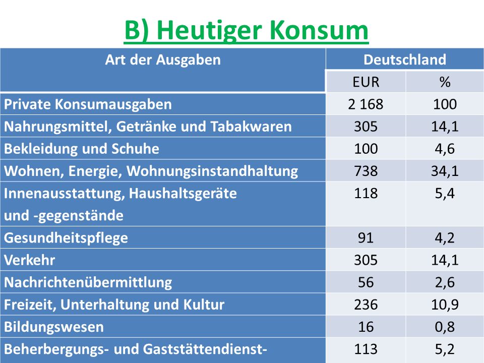 B) Heutiger Konsum Art der Ausgaben Deutschland EUR %
