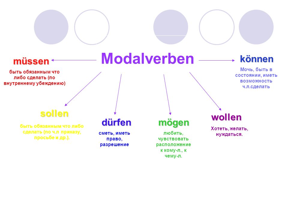 Modalverben können müssen wollen dürfen mögen sollen