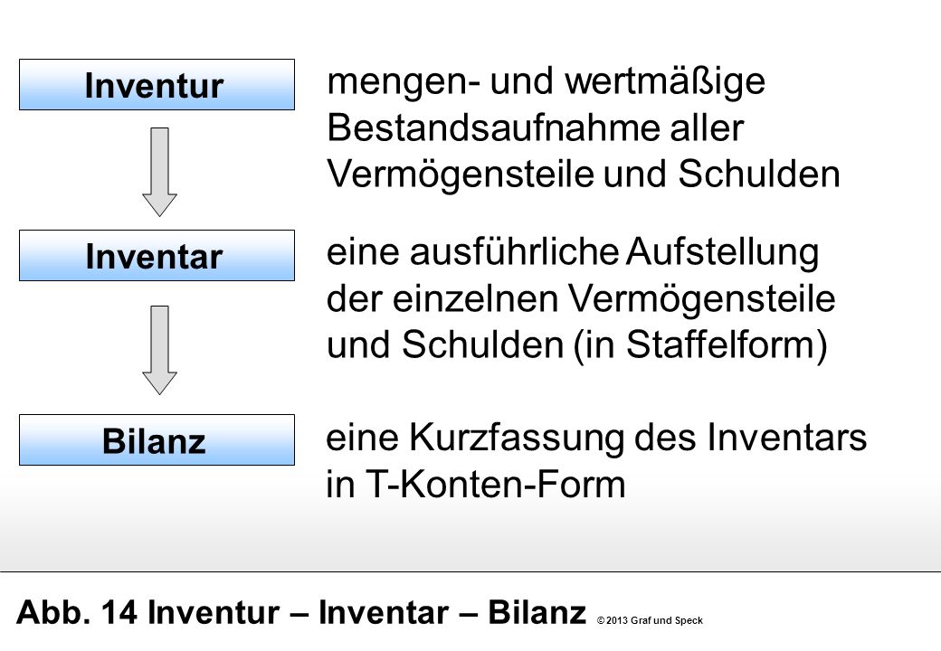 Abb. 14 Inventur – Inventar – Bilanz © 2013 Graf und Speck