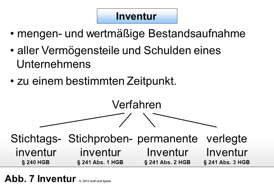 Abb. 7 Inventur © 2013 Graf und Speck