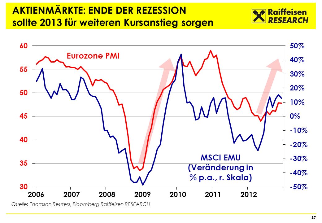 AKTIENMÄRKTE: ENDE DER REZESSION sollte 2013 für weiteren Kursanstieg sorgen