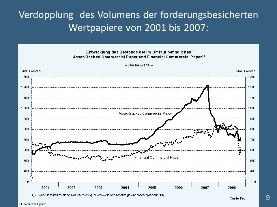 Verdopplung des Volumens der forderungsbesicherten Wertpapiere von 2001 bis 2007: