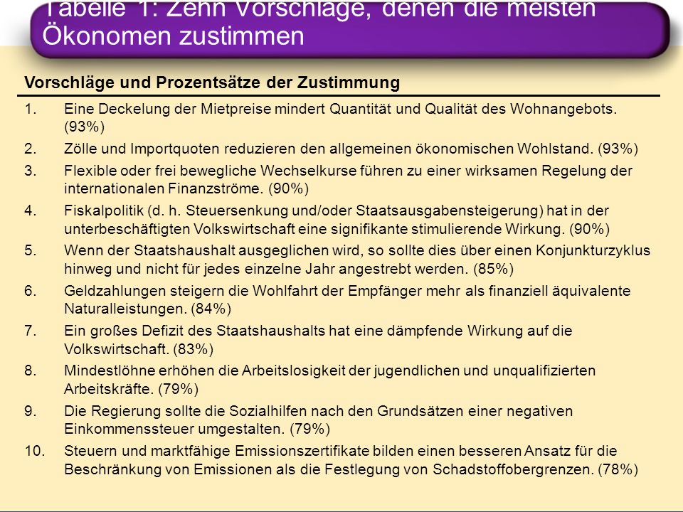 Tabelle 1: Zehn Vorschläge, denen die meisten Ökonomen zustimmen