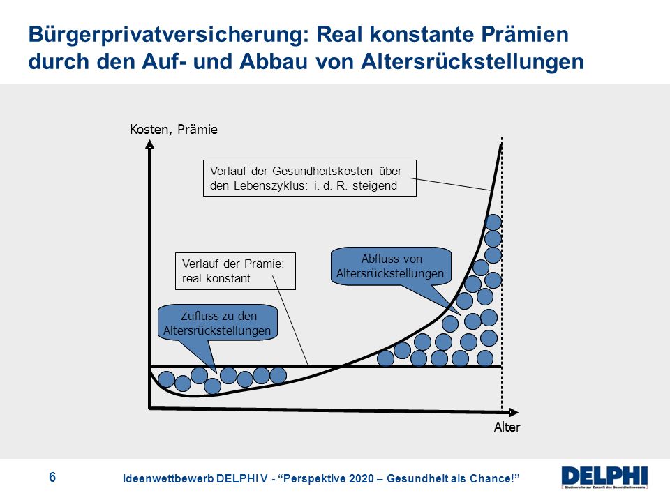 Bürgerprivatversicherung: Real konstante Prämien durch den Auf- und Abbau von Altersrückstellungen