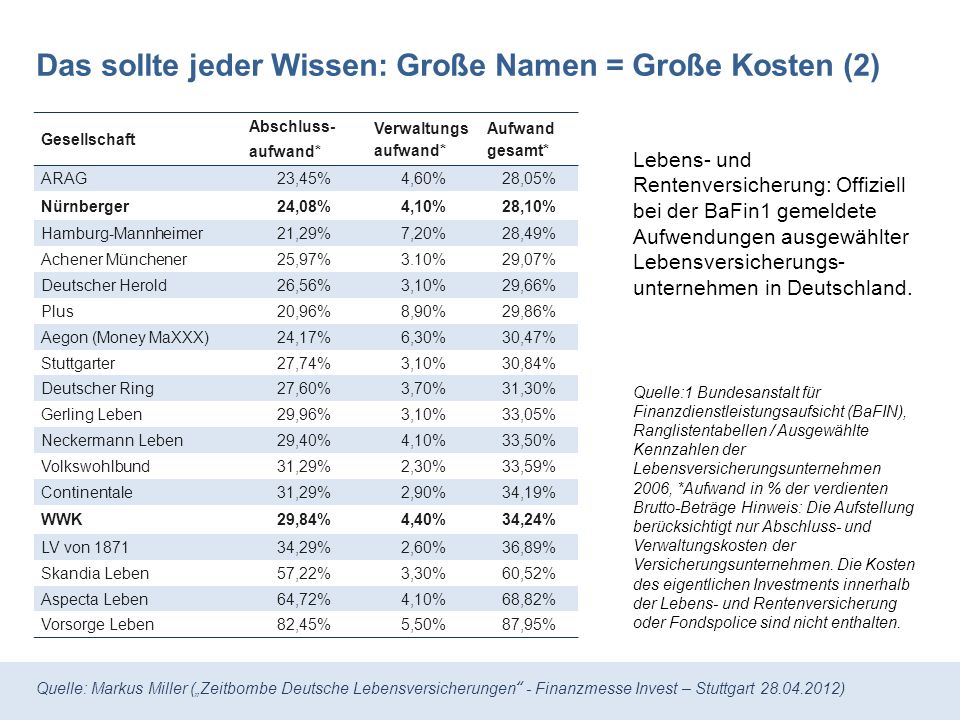 Das sollte jeder Wissen: Große Namen = Große Kosten (2)