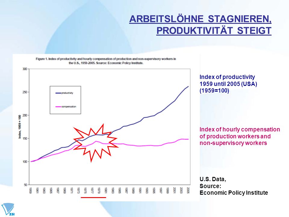 ARBEITSLÖHNE STAGNIEREN, PRODUKTIVITÄT STEIGT