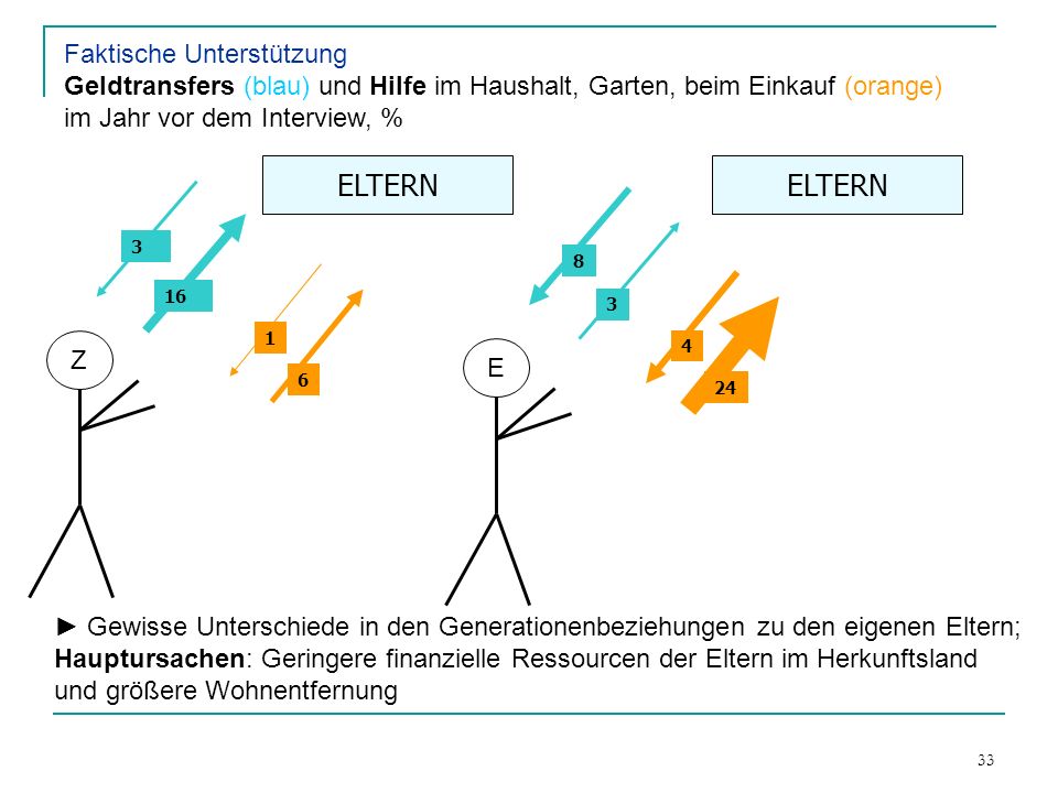 Faktische Unterstützung Geldtransfers (blau) und Hilfe im Haushalt, Garten, beim Einkauf (orange) im Jahr vor dem Interview, %