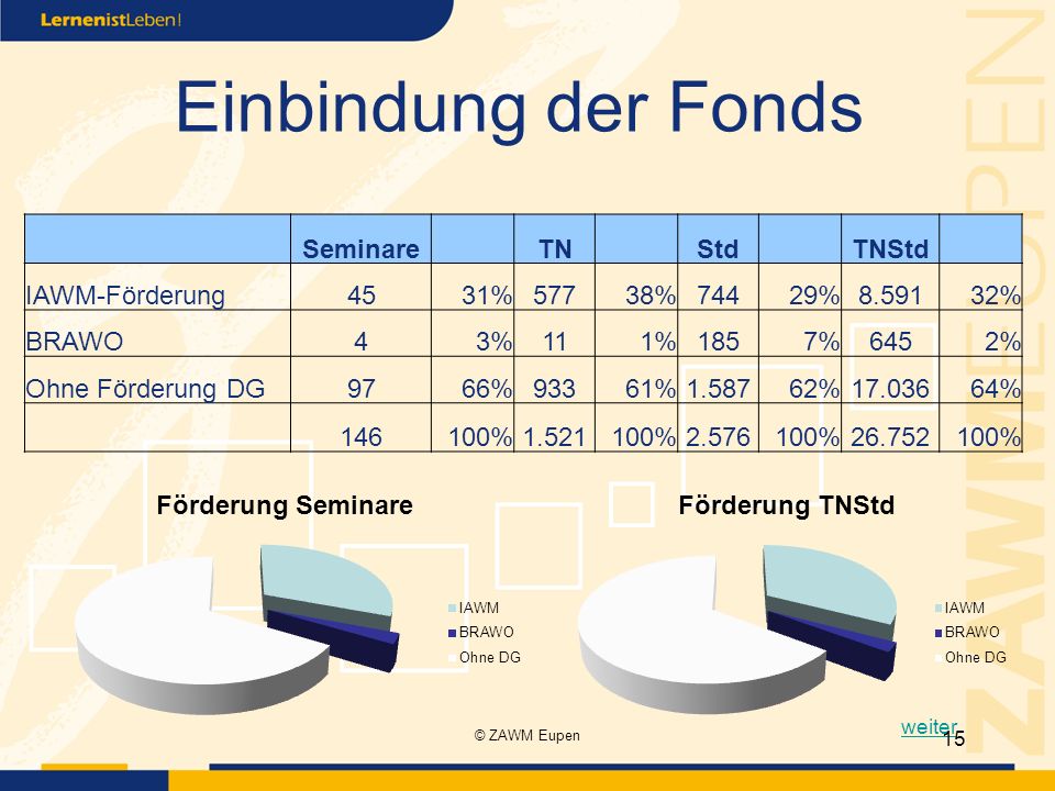 Einbindung der Fonds Seminare TN Std TNStd IAWM-Förderung 45 31% 577