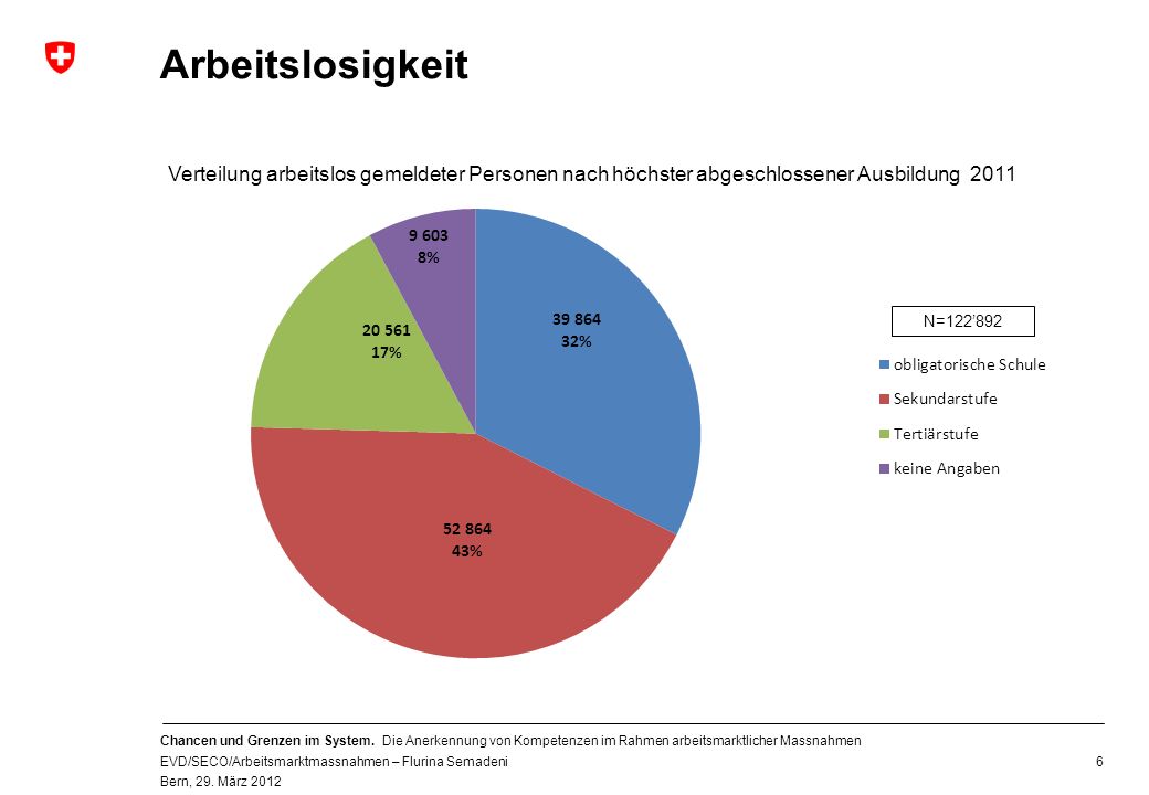 Arbeitsmarktmassnahmen ppt herunterladen