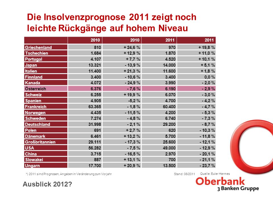 Die Insolvenzprognose 2011 zeigt noch leichte Rückgänge auf hohem Niveau