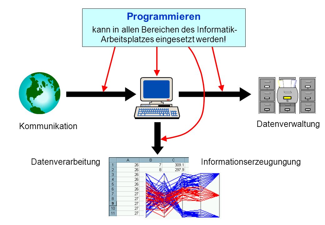 Programmieren kann in allen Bereichen des Informatik-Arbeitsplatzes eingesetzt werden! Datenverwaltung.