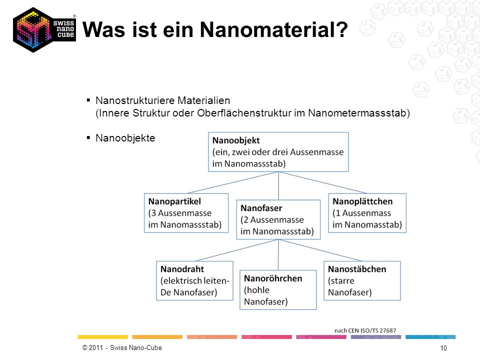 Was ist ein Nanomaterial