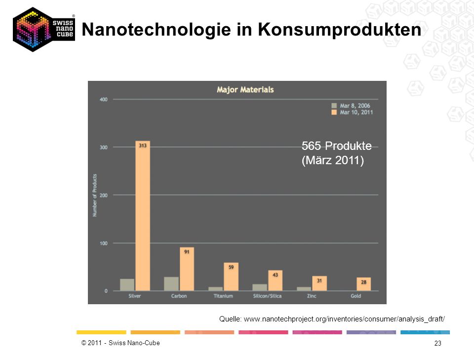 Nanotechnologie in Konsumprodukten