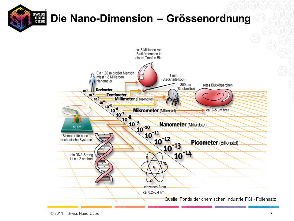 Die Nano-Dimension – Grössenordnung