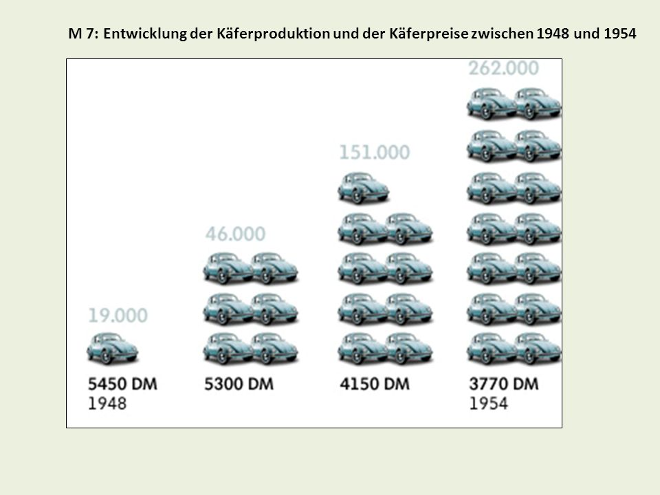 M 7: Entwicklung der Käferproduktion und der Käferpreise zwischen 1948 und 1954