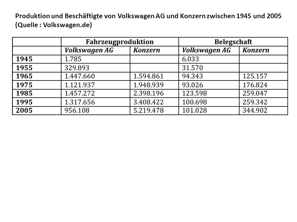 Produktion und Beschäftigte von Volkswagen AG und Konzern zwischen 1945 und 2005 (Quelle : Volkswagen.de)