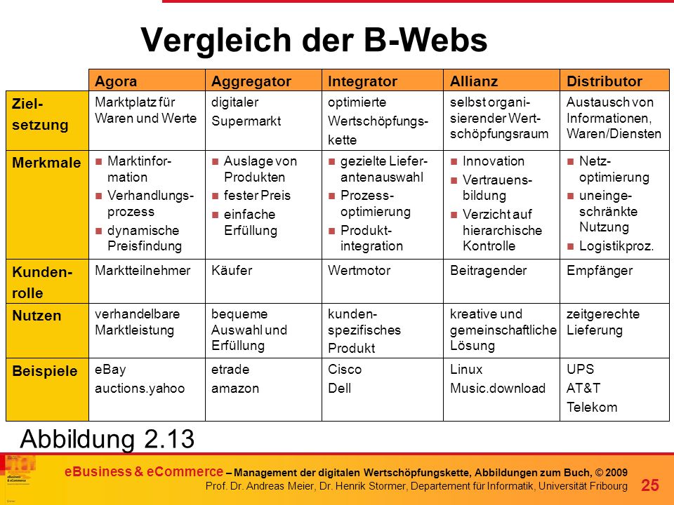 Vergleich der B-Webs Abbildung 2.13 Distributor Allianz Integrator