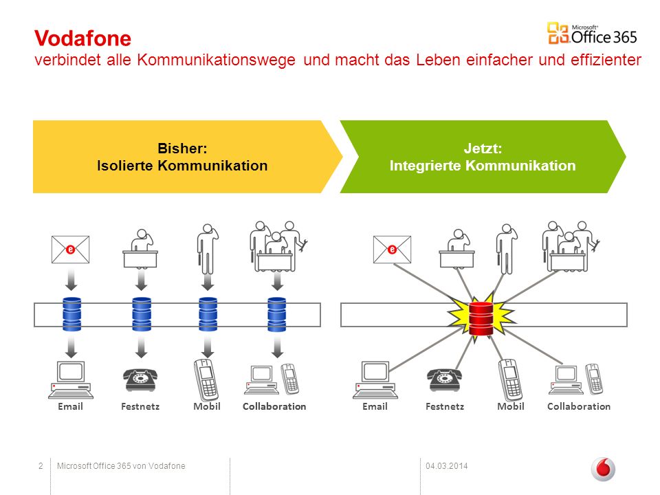 Isolierte Kommunikation Integrierte Kommunikation