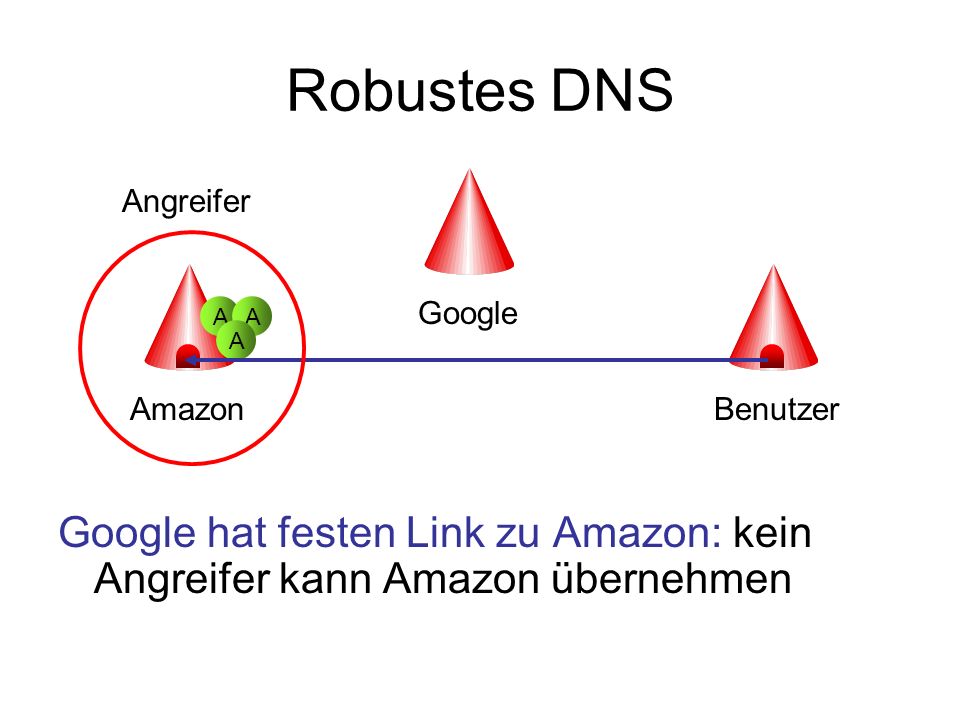 Robustes DNS Google hat festen Link zu Amazon: kein Angreifer kann Amazon übernehmen. Angreifer. Google.