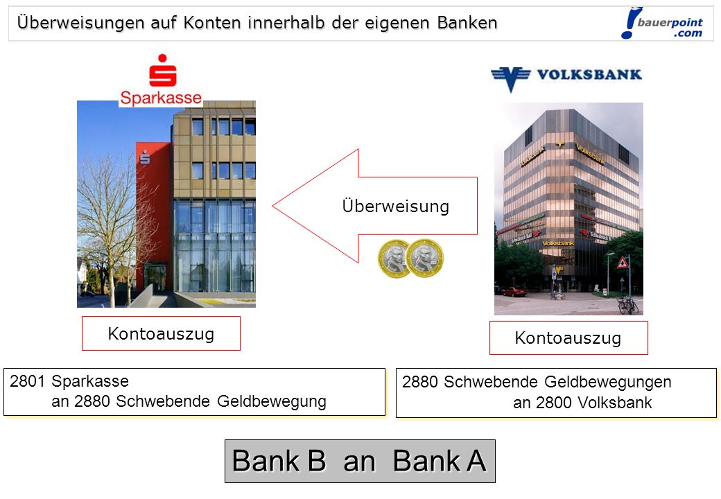 Bank B an Bank A Überweisungen auf Konten innerhalb der eigenen Banken