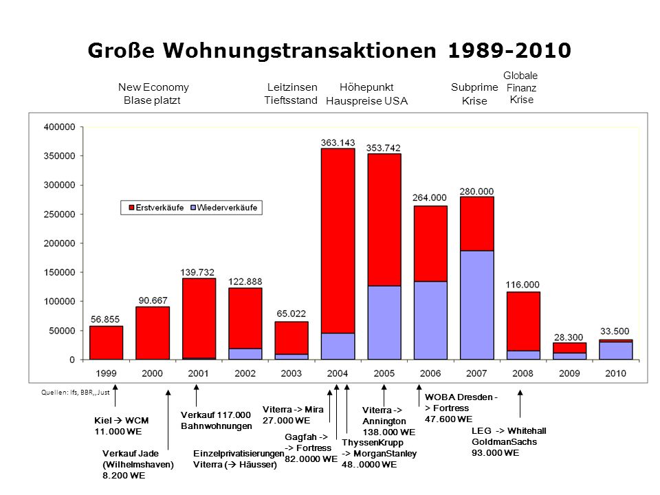 Große Wohnungstransaktionen